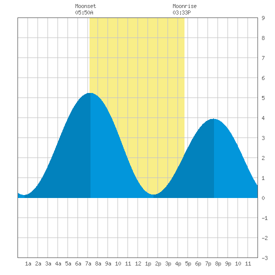 Sunset Beach Point tide chart for Friday, December 17, 2021
