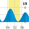 Sunset Beach Point tide chart for Sunday, December 19, 2021