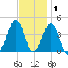 Sunset Beach Point tide chart for Wednesday, December 1, 2021