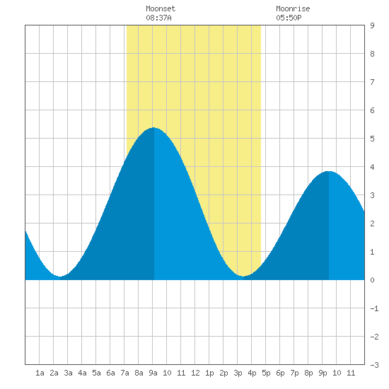 Sunset Beach Point tide chart for Monday, December 20, 2021