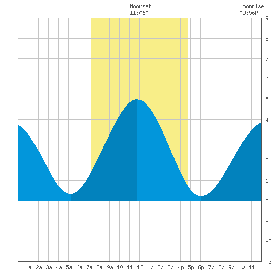 Sunset Beach Point tide chart for Friday, December 24, 2021