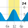 Sunset Beach Point tide chart for Friday, December 24, 2021
