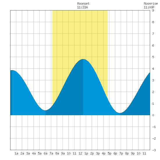 Sunset Beach Point tide chart for Saturday, December 25, 2021