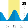 Sunset Beach Point tide chart for Saturday, December 25, 2021