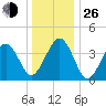 Sunset Beach Point tide chart for Sunday, December 26, 2021