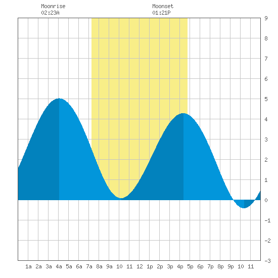Sunset Beach Point tide chart for Wednesday, December 29, 2021