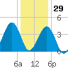 Sunset Beach Point tide chart for Wednesday, December 29, 2021