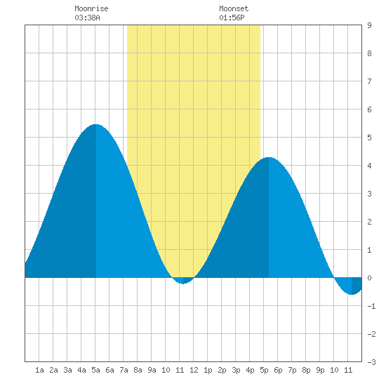 Sunset Beach Point tide chart for Thursday, December 30, 2021