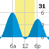 Sunset Beach Point tide chart for Friday, December 31, 2021