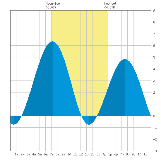Sunset Beach Point tide chart for Friday, December 3, 2021