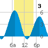 Sunset Beach Point tide chart for Friday, December 3, 2021