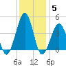 Sunset Beach Point tide chart for Sunday, December 5, 2021