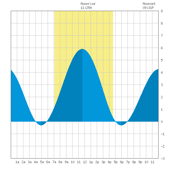 Sunset Beach Point tide chart for Wednesday, December 8, 2021