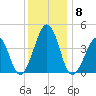 Sunset Beach Point tide chart for Wednesday, December 8, 2021