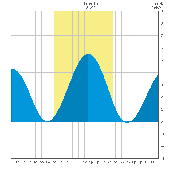 Sunset Beach Point tide chart for Thursday, December 9, 2021