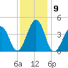 Sunset Beach Point tide chart for Thursday, December 9, 2021