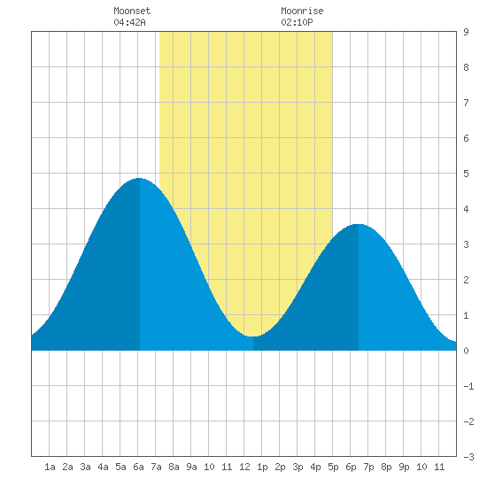 Sunset Beach Point tide chart for Friday, January 14, 2022