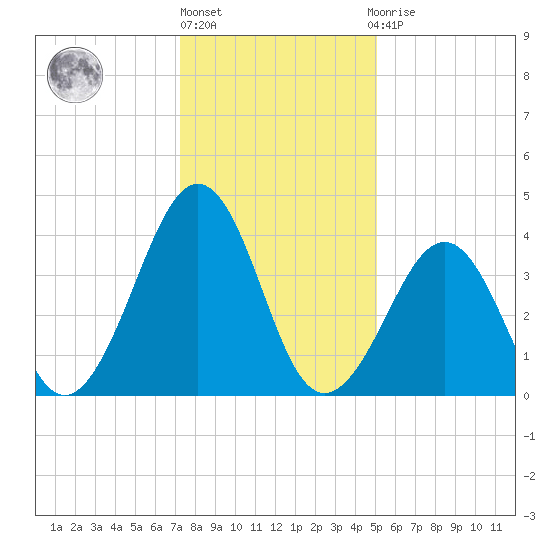 Sunset Beach Point tide chart for Monday, January 17, 2022