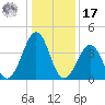 Sunset Beach Point tide chart for Monday, January 17, 2022