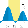Sunset Beach Point tide chart for Saturday, January 1, 2022