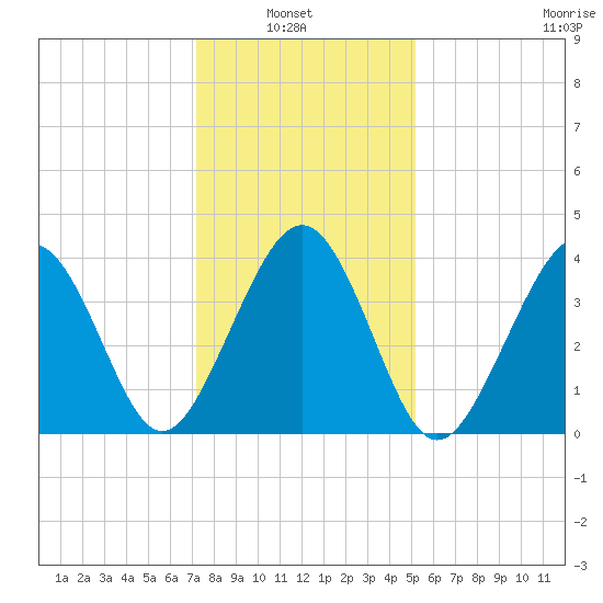 Sunset Beach Point tide chart for Sunday, January 23, 2022