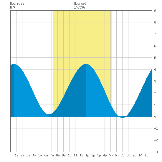 Sunset Beach Point tide chart for Monday, January 24, 2022