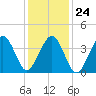 Sunset Beach Point tide chart for Monday, January 24, 2022