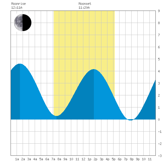 Sunset Beach Point tide chart for Tuesday, January 25, 2022