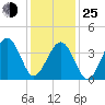 Sunset Beach Point tide chart for Tuesday, January 25, 2022