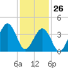 Sunset Beach Point tide chart for Wednesday, January 26, 2022
