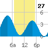 Sunset Beach Point tide chart for Thursday, January 27, 2022