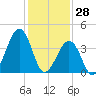 Sunset Beach Point tide chart for Friday, January 28, 2022