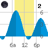 Sunset Beach Point tide chart for Sunday, January 2, 2022