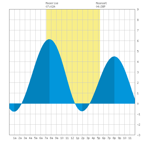 Sunset Beach Point tide chart for Monday, January 31, 2022