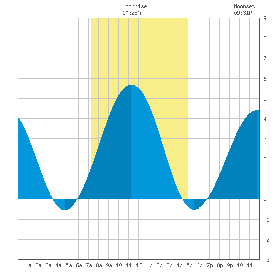 Sunset Beach Point tide chart for Thursday, January 6, 2022