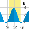 Sunset Beach Point tide chart for Thursday, January 6, 2022
