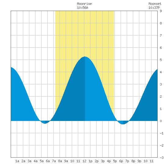 Sunset Beach Point tide chart for Friday, January 7, 2022