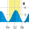 Sunset Beach Point tide chart for Saturday, January 8, 2022