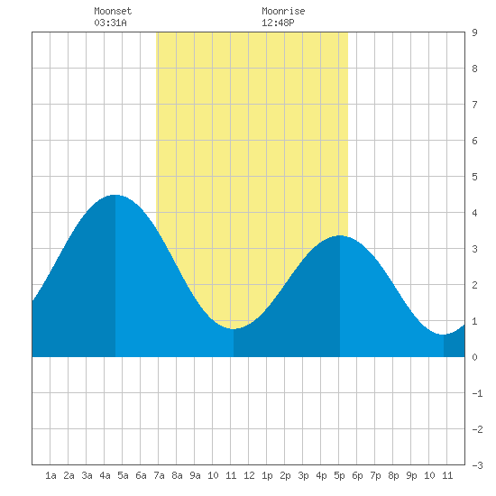 Sunset Beach Point tide chart for Friday, February 11, 2022