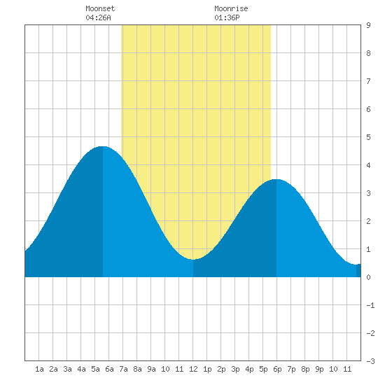 Sunset Beach Point tide chart for Saturday, February 12, 2022