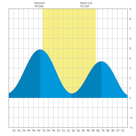 Sunset Beach Point tide chart for Sunday, February 13, 2022