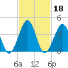 Sunset Beach Point tide chart for Friday, February 18, 2022