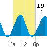 Sunset Beach Point tide chart for Saturday, February 19, 2022