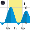 Sunset Beach Point tide chart for Tuesday, February 1, 2022