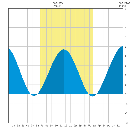 Sunset Beach Point tide chart for Monday, February 21, 2022