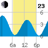 Sunset Beach Point tide chart for Wednesday, February 23, 2022
