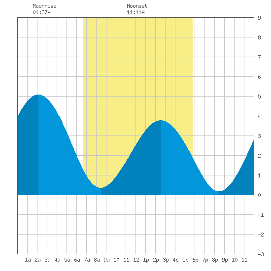 Sunset Beach Point tide chart for Thursday, February 24, 2022