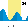 Sunset Beach Point tide chart for Thursday, February 24, 2022