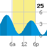 Sunset Beach Point tide chart for Friday, February 25, 2022