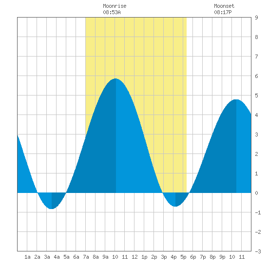 Sunset Beach Point tide chart for Thursday, February 3, 2022